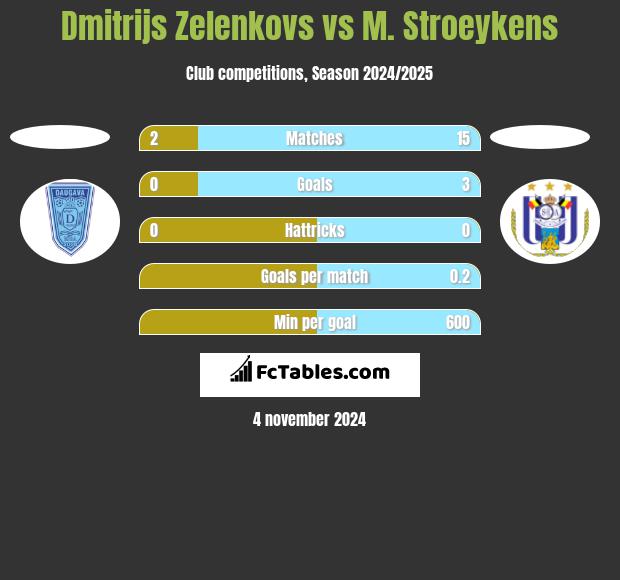 Dmitrijs Zelenkovs vs M. Stroeykens h2h player stats