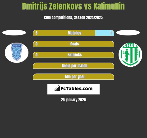 Dmitrijs Zelenkovs vs Kalimullin h2h player stats