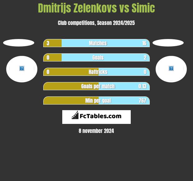 Dmitrijs Zelenkovs vs Simic h2h player stats