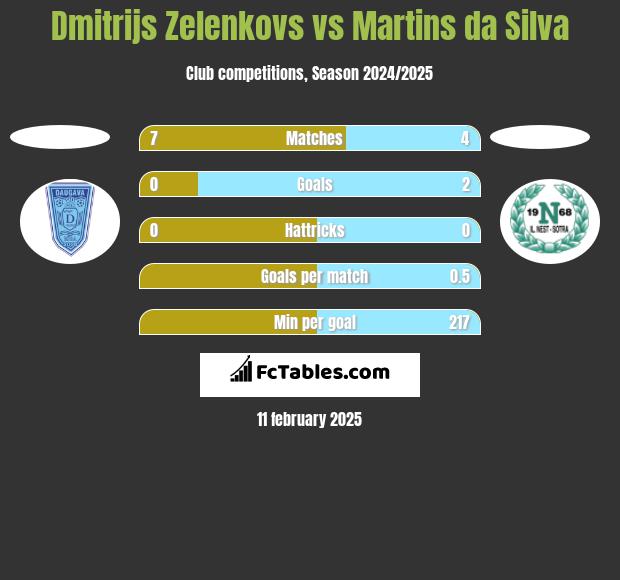 Dmitrijs Zelenkovs vs Martins da Silva h2h player stats