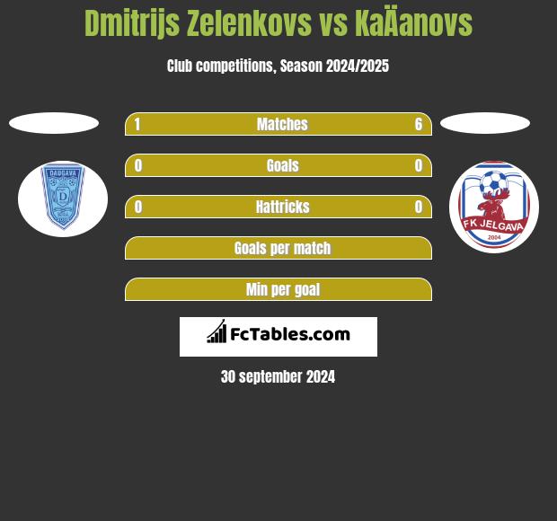 Dmitrijs Zelenkovs vs KaÄanovs h2h player stats