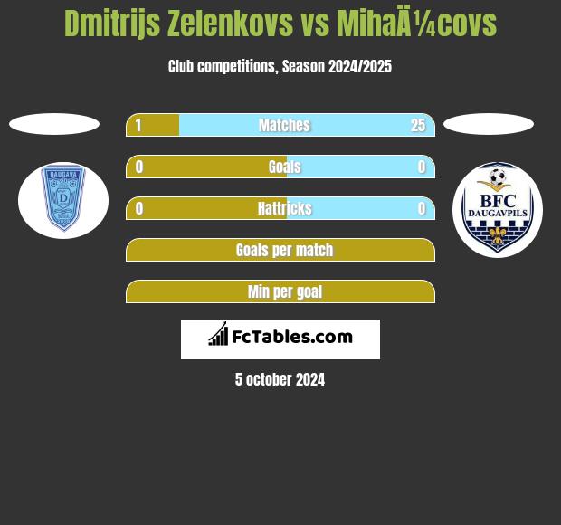 Dmitrijs Zelenkovs vs MihaÄ¼covs h2h player stats