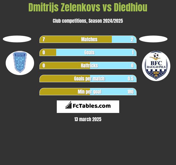 Dmitrijs Zelenkovs vs Diedhiou h2h player stats