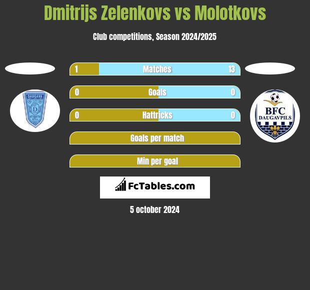 Dmitrijs Zelenkovs vs Molotkovs h2h player stats