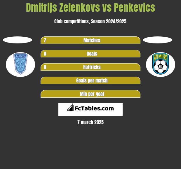 Dmitrijs Zelenkovs vs Penkevics h2h player stats