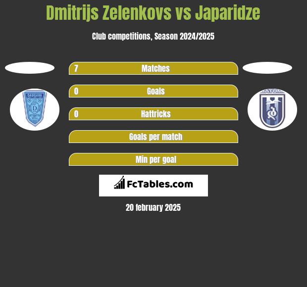 Dmitrijs Zelenkovs vs Japaridze h2h player stats