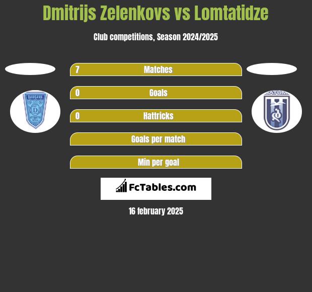 Dmitrijs Zelenkovs vs Lomtatidze h2h player stats