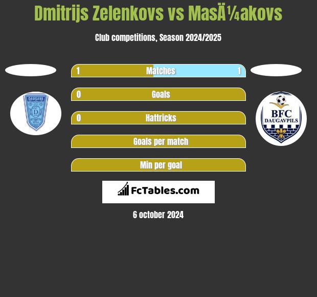 Dmitrijs Zelenkovs vs MasÄ¼akovs h2h player stats