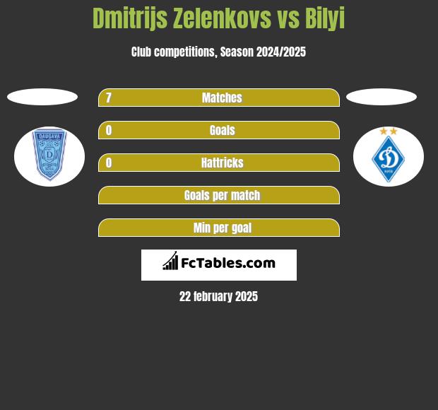 Dmitrijs Zelenkovs vs Bilyi h2h player stats