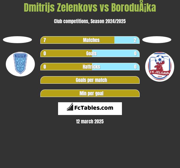 Dmitrijs Zelenkovs vs BoroduÅ¡ka h2h player stats