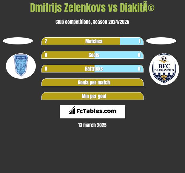 Dmitrijs Zelenkovs vs DiakitÃ© h2h player stats