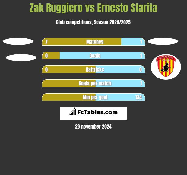 Zak Ruggiero vs Ernesto Starita h2h player stats