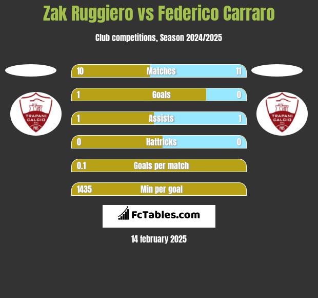 Zak Ruggiero vs Federico Carraro h2h player stats