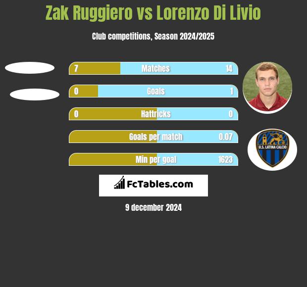 Zak Ruggiero vs Lorenzo Di Livio h2h player stats