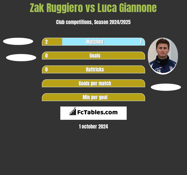 Zak Ruggiero vs Luca Giannone h2h player stats