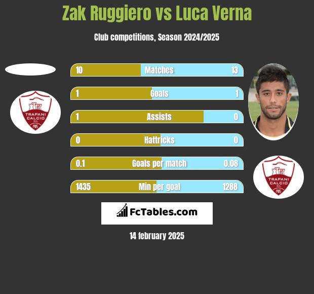 Zak Ruggiero vs Luca Verna h2h player stats