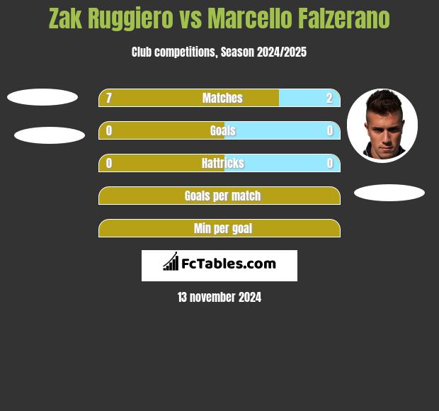 Zak Ruggiero vs Marcello Falzerano h2h player stats