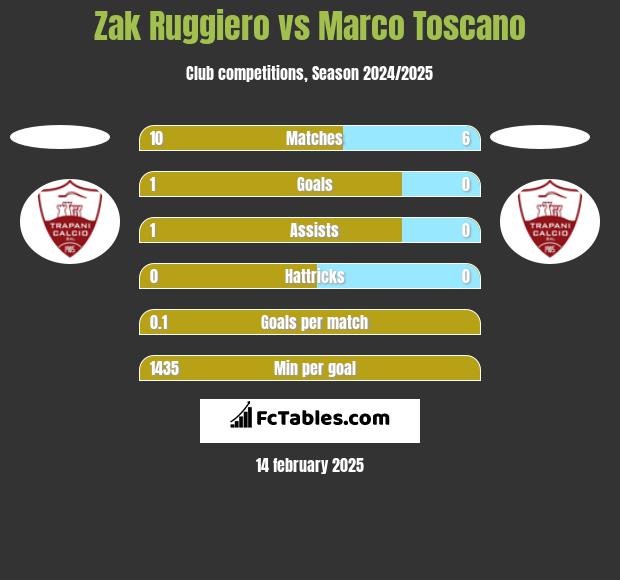 Zak Ruggiero vs Marco Toscano h2h player stats