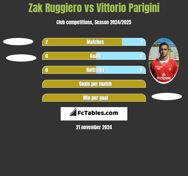 Zak Ruggiero vs Vittorio Parigini h2h player stats