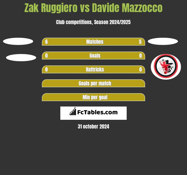 Zak Ruggiero vs Davide Mazzocco h2h player stats