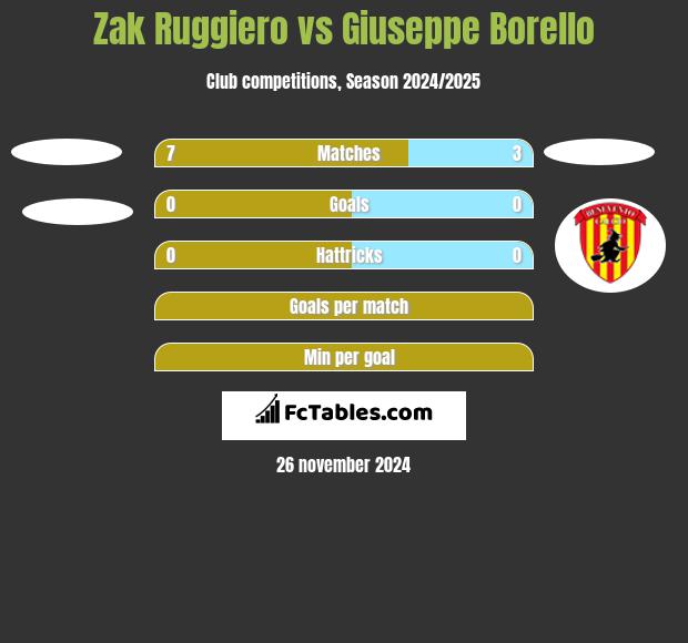 Zak Ruggiero vs Giuseppe Borello h2h player stats