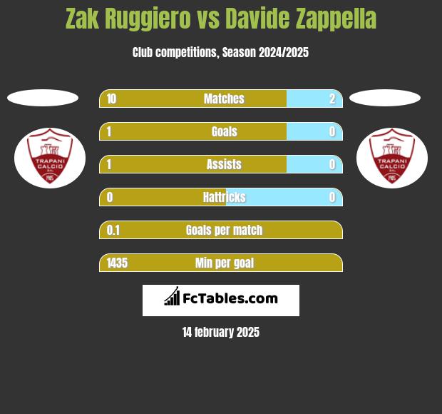 Zak Ruggiero vs Davide Zappella h2h player stats