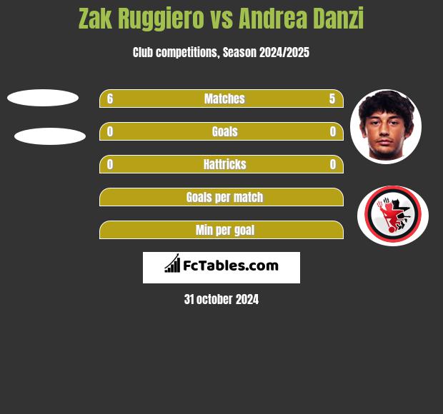 Zak Ruggiero vs Andrea Danzi h2h player stats