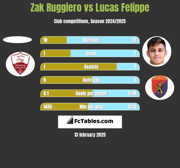 Zak Ruggiero vs Lucas Felippe h2h player stats