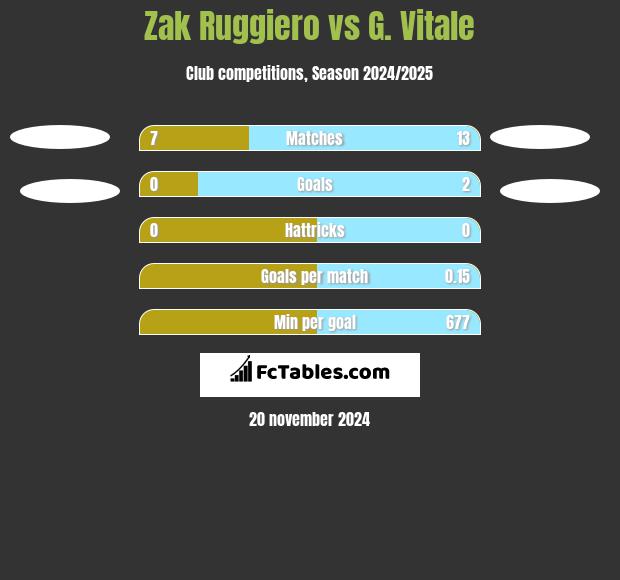 Zak Ruggiero vs G. Vitale h2h player stats