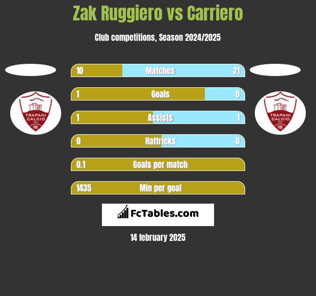 Zak Ruggiero vs Carriero h2h player stats