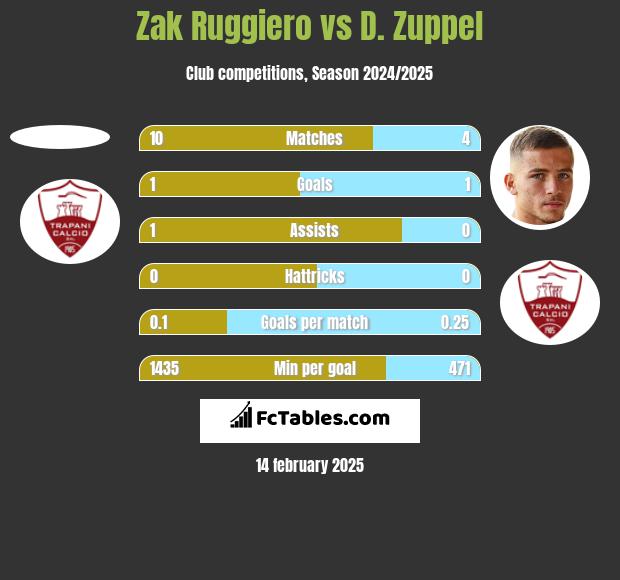 Zak Ruggiero vs D. Zuppel h2h player stats