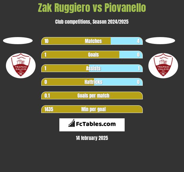 Zak Ruggiero vs Piovanello h2h player stats