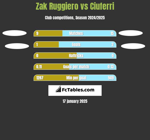 Zak Ruggiero vs Ciuferri h2h player stats