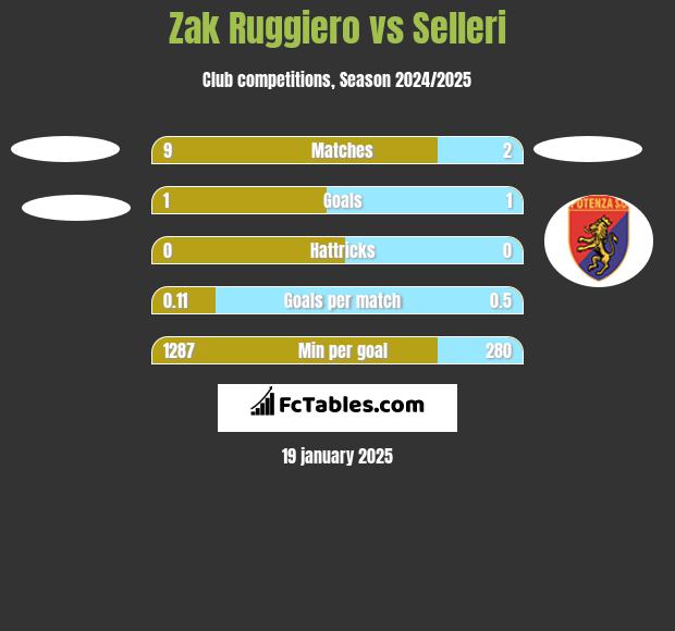 Zak Ruggiero vs Selleri h2h player stats