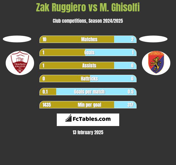 Zak Ruggiero vs M. Ghisolfi h2h player stats