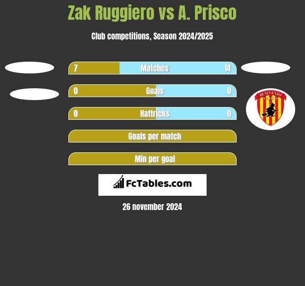 Zak Ruggiero vs A. Prisco h2h player stats