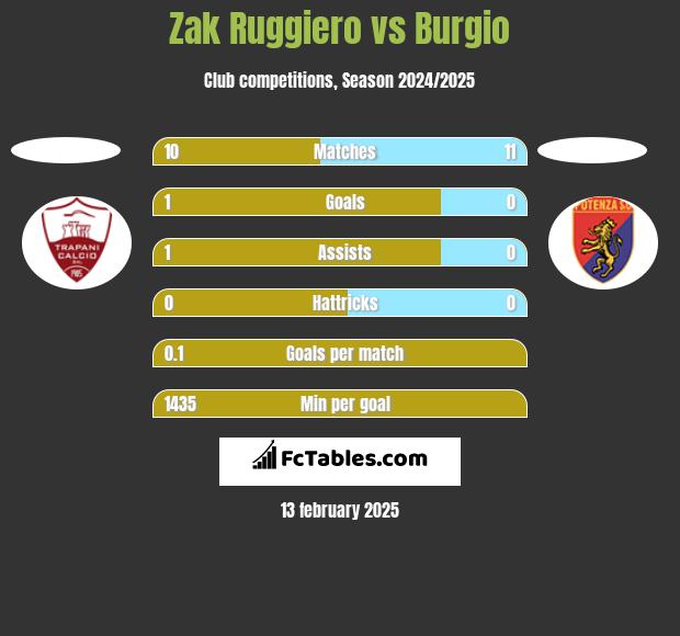 Zak Ruggiero vs Burgio h2h player stats