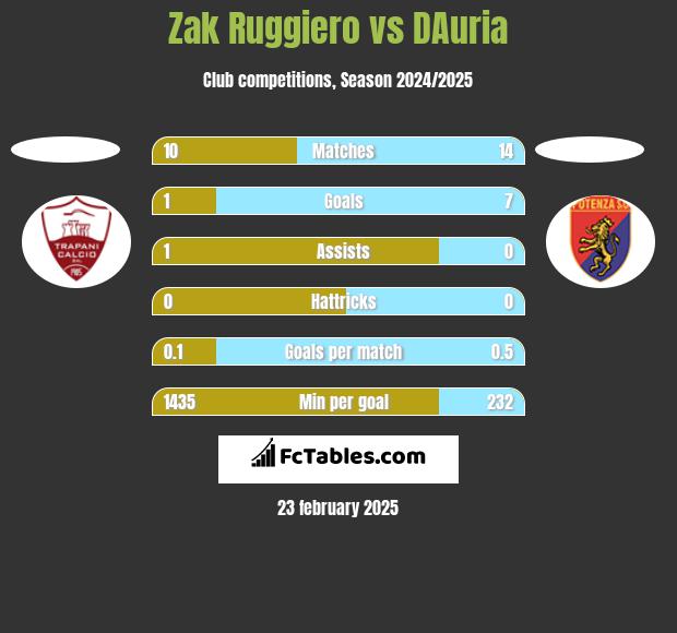 Zak Ruggiero vs DAuria h2h player stats