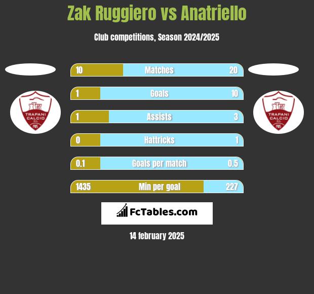 Zak Ruggiero vs Anatriello h2h player stats