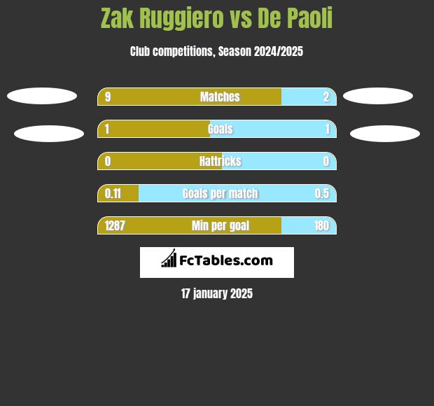 Zak Ruggiero vs De Paoli h2h player stats