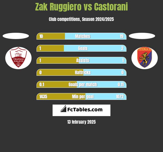 Zak Ruggiero vs Castorani h2h player stats