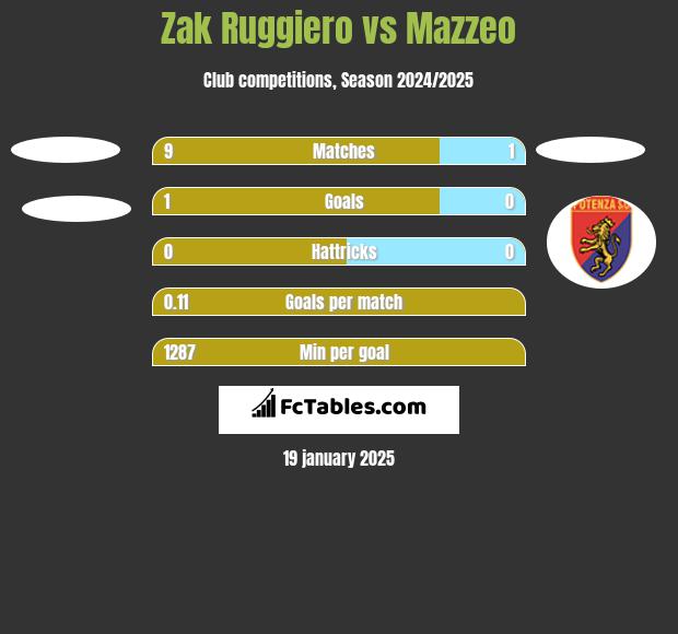 Zak Ruggiero vs Mazzeo h2h player stats