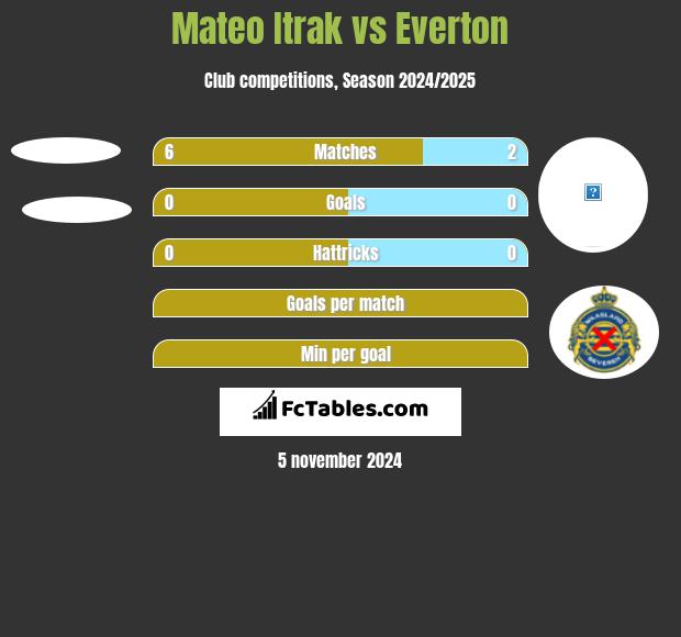 Mateo Itrak vs Everton h2h player stats