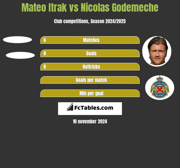 Mateo Itrak vs Nicolas Godemeche h2h player stats