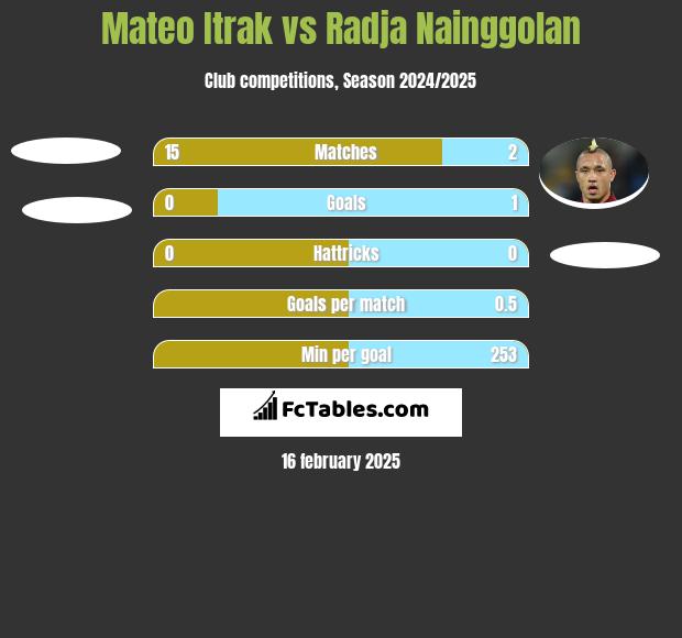 Mateo Itrak vs Radja Nainggolan h2h player stats