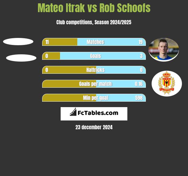 Mateo Itrak vs Rob Schoofs h2h player stats