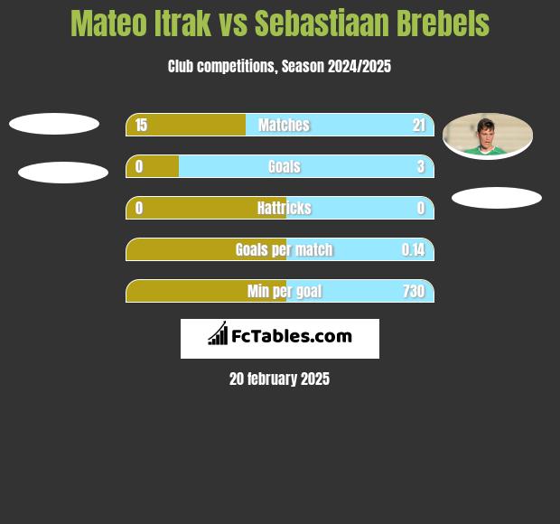 Mateo Itrak vs Sebastiaan Brebels h2h player stats