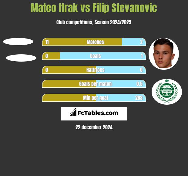 Mateo Itrak vs Filip Stevanovic h2h player stats