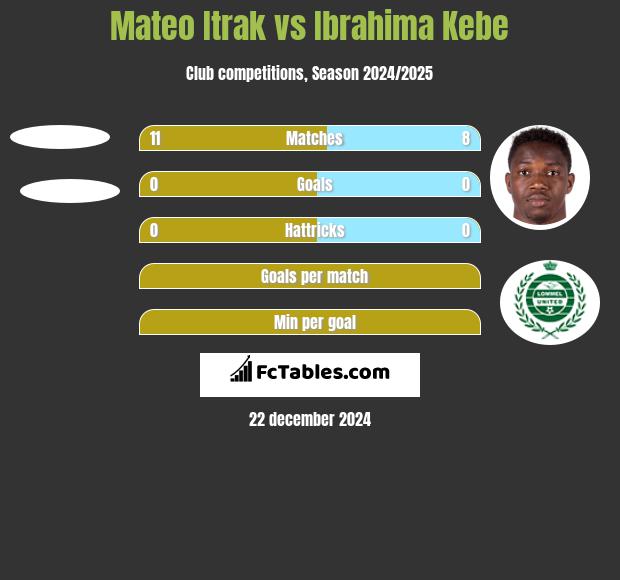 Mateo Itrak vs Ibrahima Kebe h2h player stats