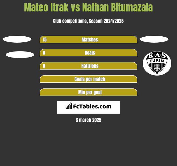 Mateo Itrak vs Nathan Bitumazala h2h player stats